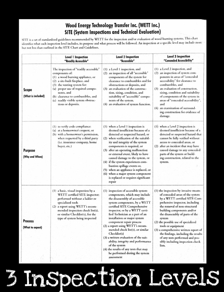 WETT Inspection Levels 